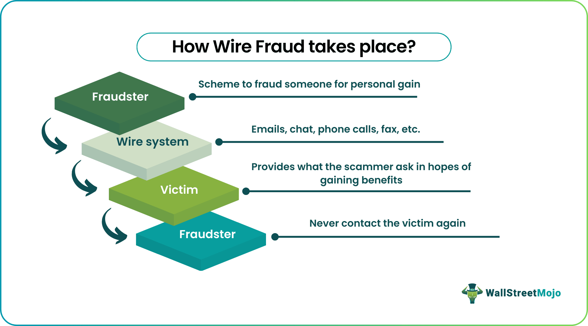 Wire Fraud Definition Examples Statute Limitations